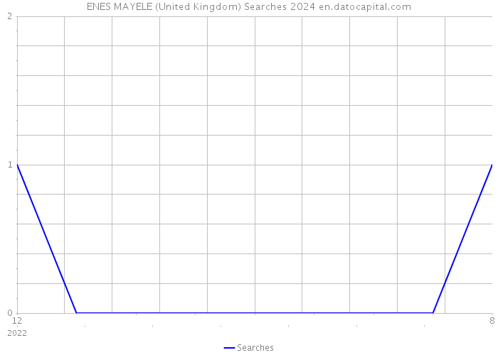 ENES MAYELE (United Kingdom) Searches 2024 