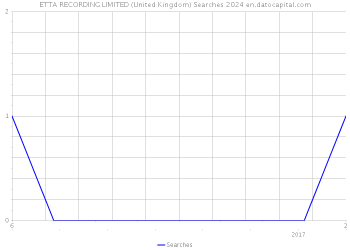 ETTA RECORDING LIMITED (United Kingdom) Searches 2024 