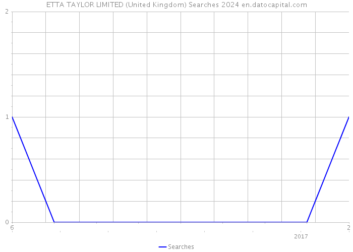 ETTA TAYLOR LIMITED (United Kingdom) Searches 2024 
