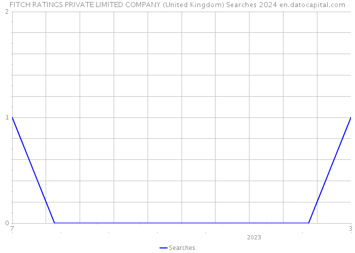 FITCH RATINGS PRIVATE LIMITED COMPANY (United Kingdom) Searches 2024 