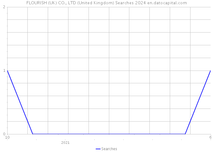FLOURISH (UK) CO., LTD (United Kingdom) Searches 2024 