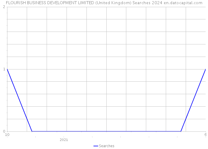 FLOURISH BUSINESS DEVELOPMENT LIMITED (United Kingdom) Searches 2024 