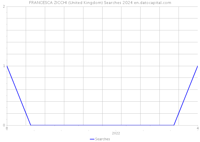FRANCESCA ZICCHI (United Kingdom) Searches 2024 