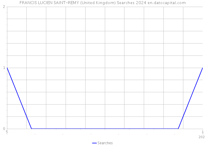 FRANCIS LUCIEN SAINT-REMY (United Kingdom) Searches 2024 