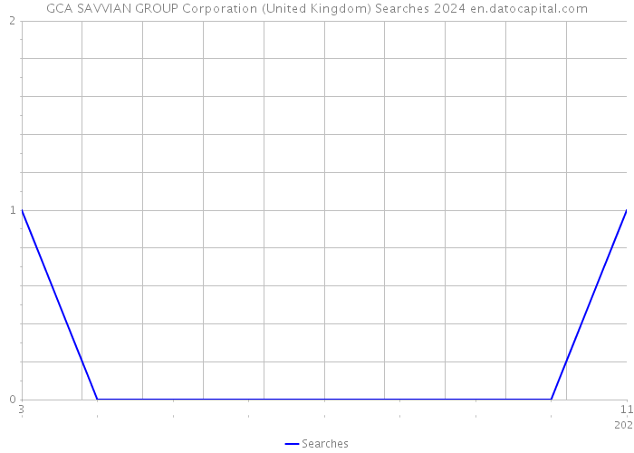 GCA SAVVIAN GROUP Corporation (United Kingdom) Searches 2024 