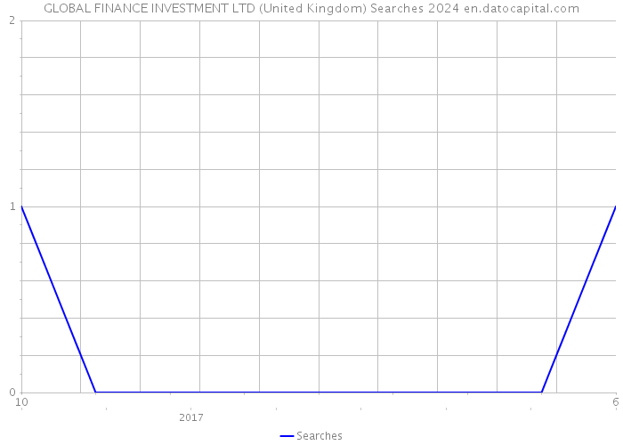 GLOBAL FINANCE INVESTMENT LTD (United Kingdom) Searches 2024 