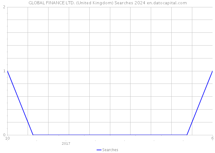 GLOBAL FINANCE LTD. (United Kingdom) Searches 2024 