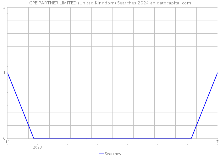 GPE PARTNER LIMITED (United Kingdom) Searches 2024 
