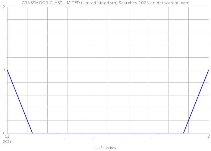 GRASSMOOR GLASS LIMITED (United Kingdom) Searches 2024 