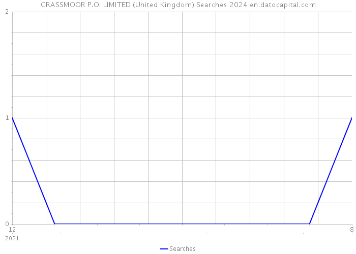GRASSMOOR P.O. LIMITED (United Kingdom) Searches 2024 