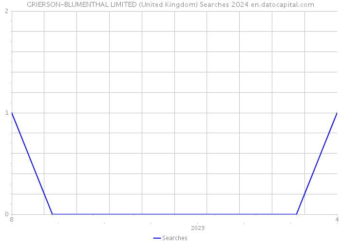 GRIERSON-BLUMENTHAL LIMITED (United Kingdom) Searches 2024 