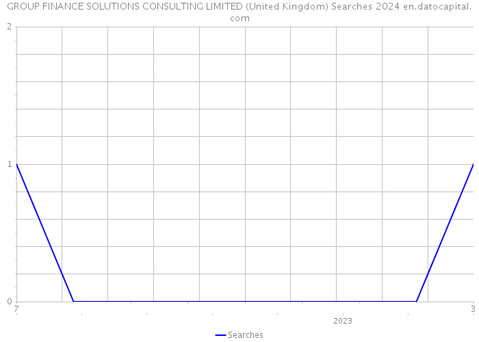GROUP FINANCE SOLUTIONS CONSULTING LIMITED (United Kingdom) Searches 2024 
