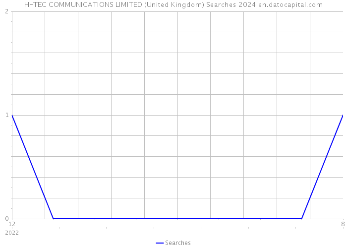 H-TEC COMMUNICATIONS LIMITED (United Kingdom) Searches 2024 
