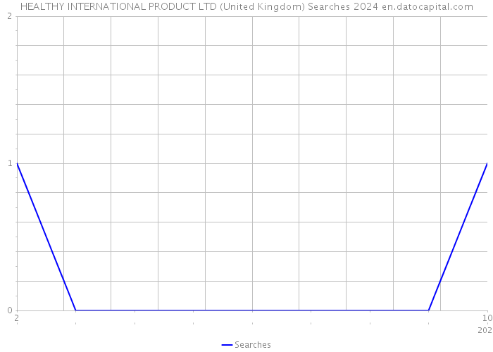 HEALTHY INTERNATIONAL PRODUCT LTD (United Kingdom) Searches 2024 