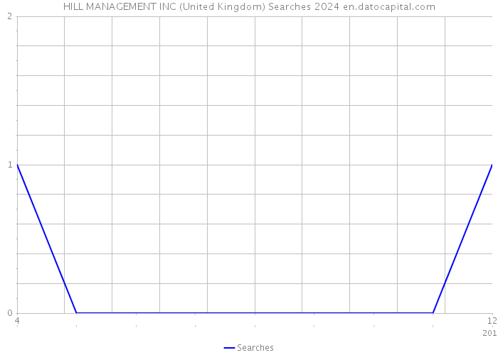 HILL MANAGEMENT INC (United Kingdom) Searches 2024 