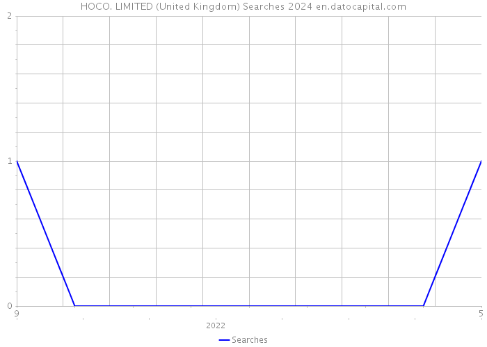 HOCO. LIMITED (United Kingdom) Searches 2024 