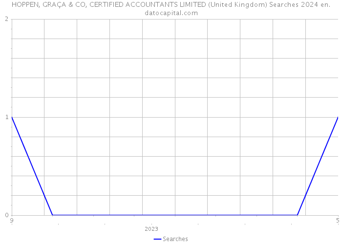 HOPPEN, GRAÇA & CO, CERTIFIED ACCOUNTANTS LIMITED (United Kingdom) Searches 2024 