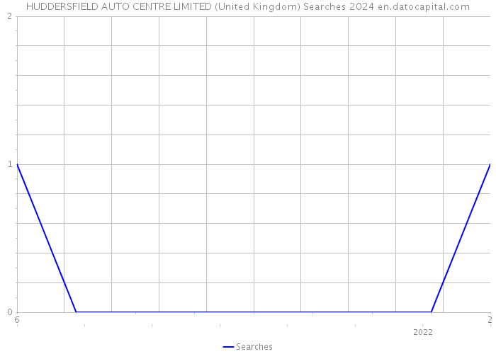 HUDDERSFIELD AUTO CENTRE LIMITED (United Kingdom) Searches 2024 