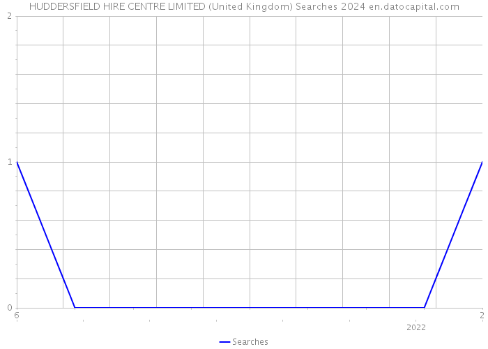 HUDDERSFIELD HIRE CENTRE LIMITED (United Kingdom) Searches 2024 
