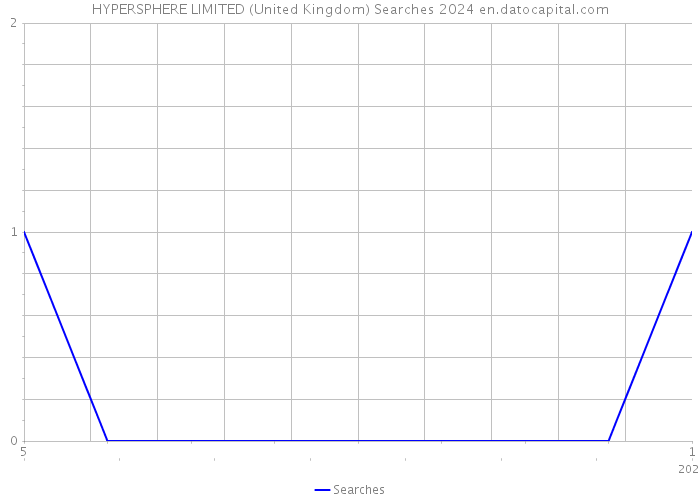 HYPERSPHERE LIMITED (United Kingdom) Searches 2024 