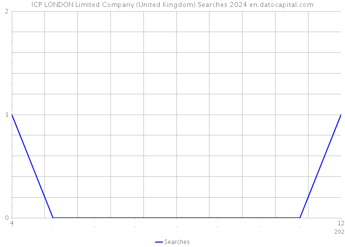 ICP LONDON Limited Company (United Kingdom) Searches 2024 