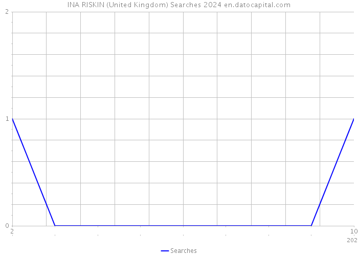 INA RISKIN (United Kingdom) Searches 2024 