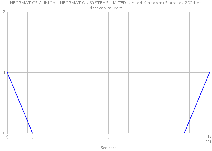 INFORMATICS CLINICAL INFORMATION SYSTEMS LIMITED (United Kingdom) Searches 2024 