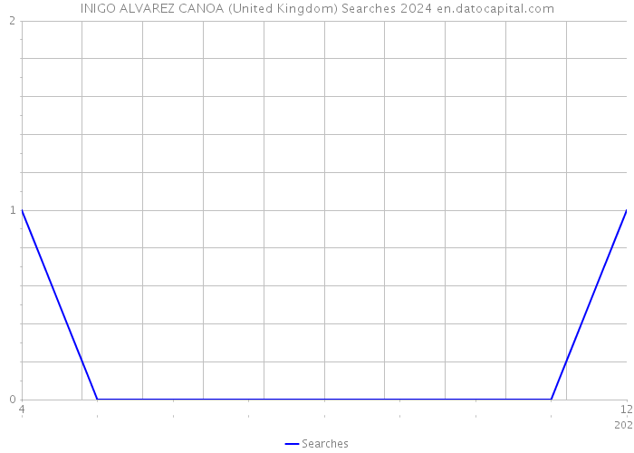 INIGO ALVAREZ CANOA (United Kingdom) Searches 2024 