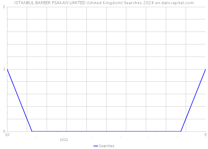 ISTANBUL BARBER PSAKAN LIMITED (United Kingdom) Searches 2024 
