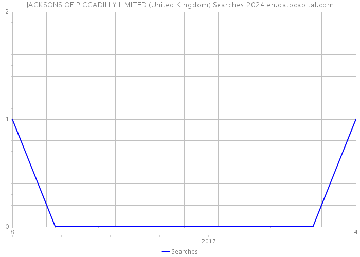 JACKSONS OF PICCADILLY LIMITED (United Kingdom) Searches 2024 
