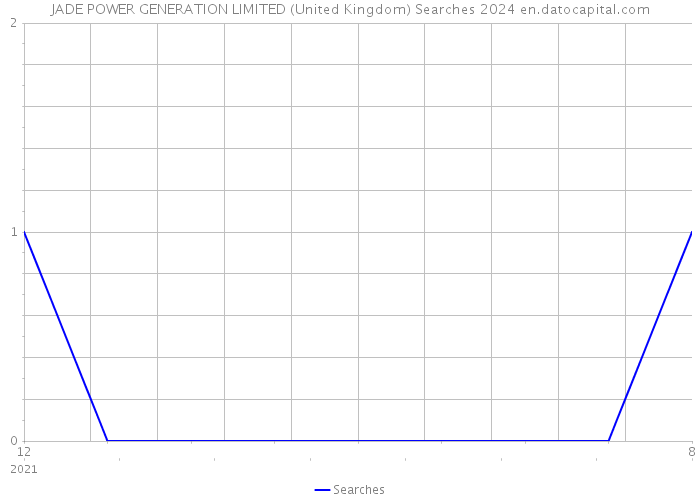 JADE POWER GENERATION LIMITED (United Kingdom) Searches 2024 