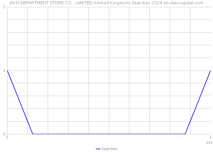 JIAYI DEPARTMENT STORE CO. , LIMITED (United Kingdom) Searches 2024 