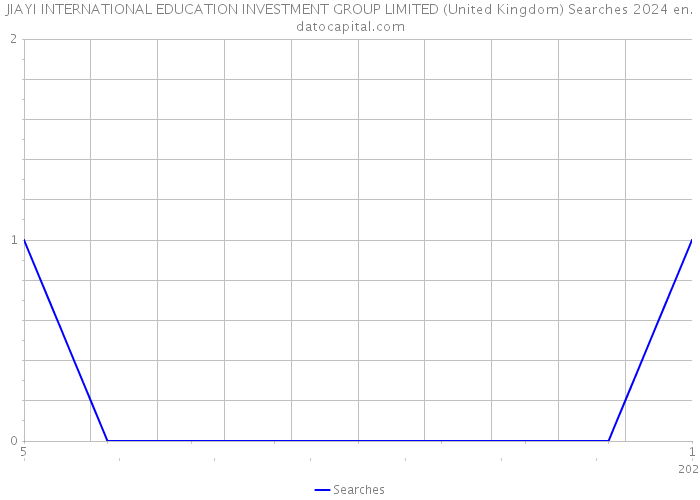 JIAYI INTERNATIONAL EDUCATION INVESTMENT GROUP LIMITED (United Kingdom) Searches 2024 