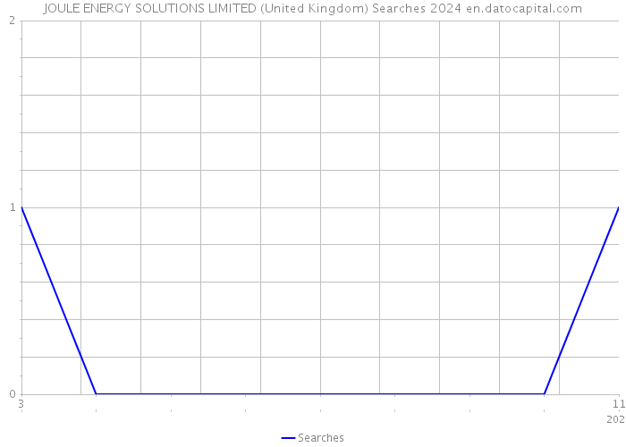 JOULE ENERGY SOLUTIONS LIMITED (United Kingdom) Searches 2024 