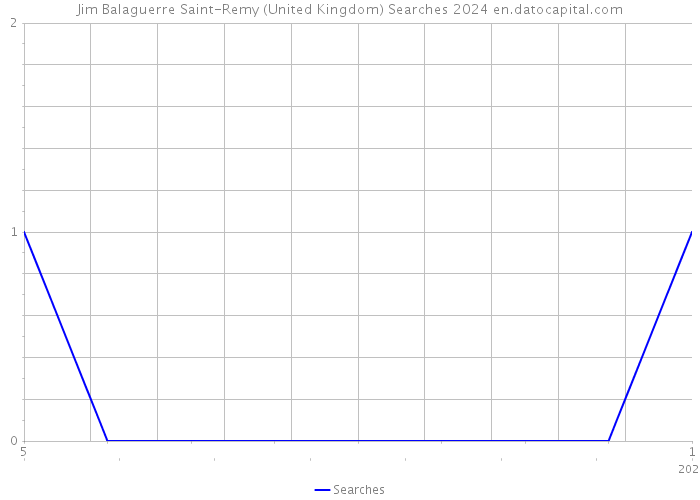 Jim Balaguerre Saint-Remy (United Kingdom) Searches 2024 