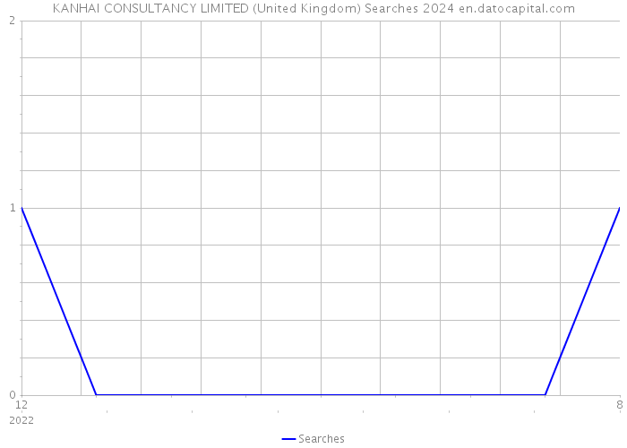 KANHAI CONSULTANCY LIMITED (United Kingdom) Searches 2024 