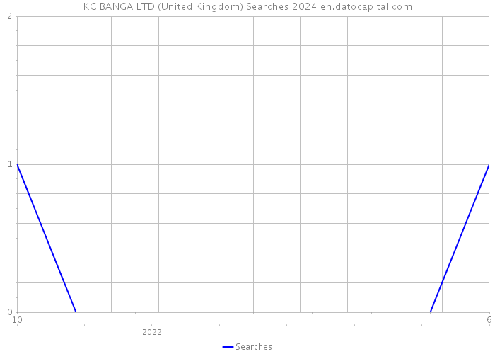 KC BANGA LTD (United Kingdom) Searches 2024 