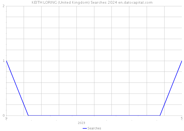KEITH LORING (United Kingdom) Searches 2024 