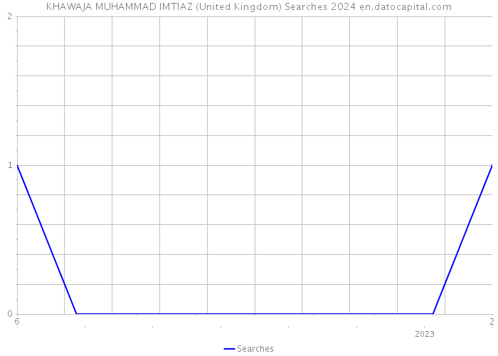 KHAWAJA MUHAMMAD IMTIAZ (United Kingdom) Searches 2024 