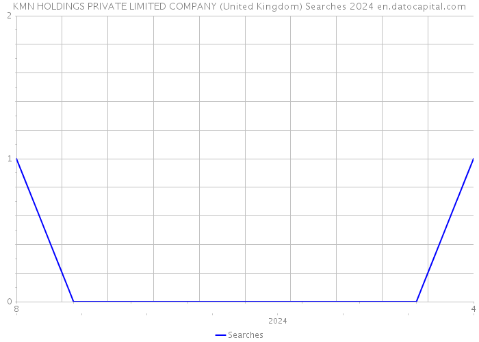 KMN HOLDINGS PRIVATE LIMITED COMPANY (United Kingdom) Searches 2024 