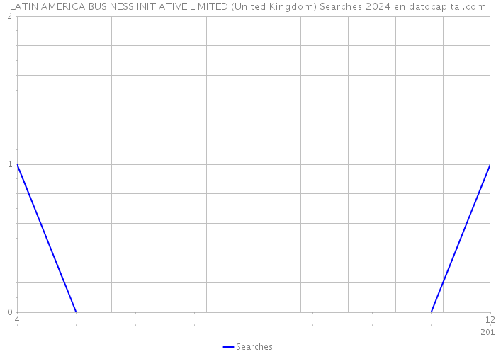 LATIN AMERICA BUSINESS INITIATIVE LIMITED (United Kingdom) Searches 2024 