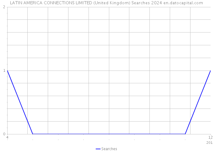 LATIN AMERICA CONNECTIONS LIMITED (United Kingdom) Searches 2024 