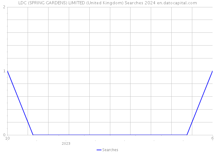 LDC (SPRING GARDENS) LIMITED (United Kingdom) Searches 2024 