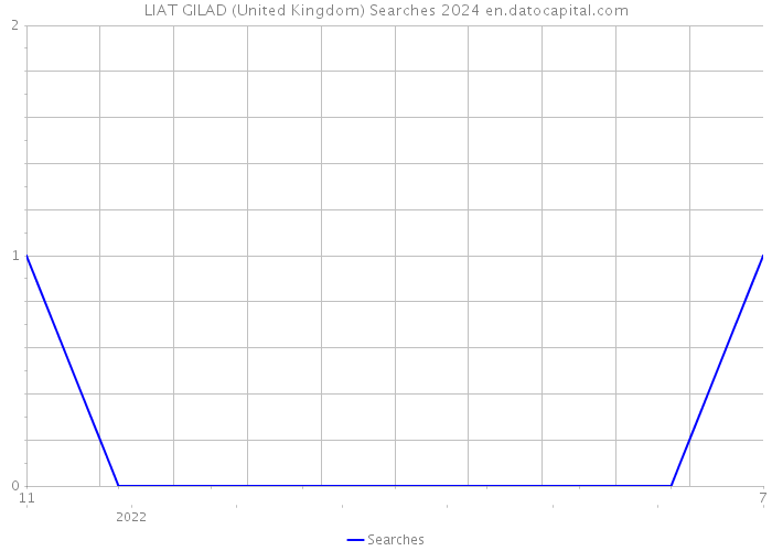 LIAT GILAD (United Kingdom) Searches 2024 