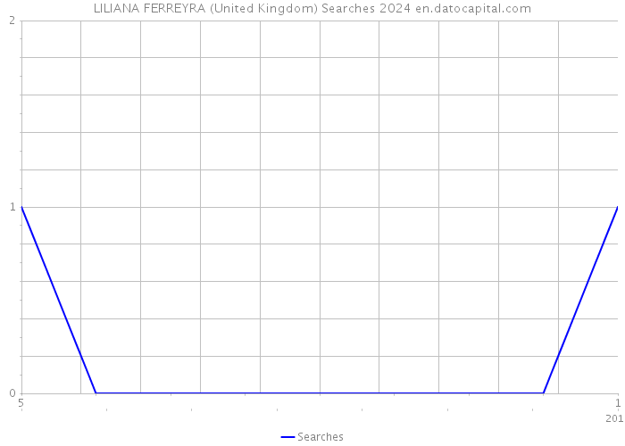 LILIANA FERREYRA (United Kingdom) Searches 2024 