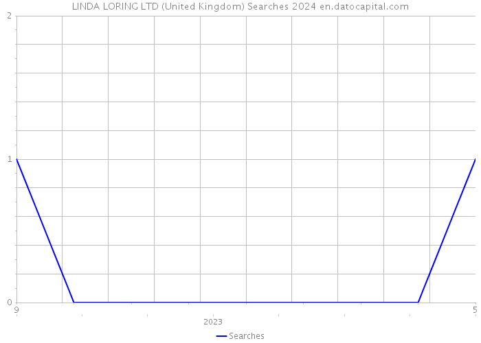LINDA LORING LTD (United Kingdom) Searches 2024 