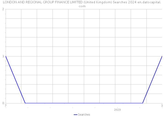 LONDON AND REGIONAL GROUP FINANCE LIMITED (United Kingdom) Searches 2024 