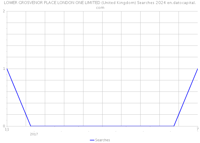 LOWER GROSVENOR PLACE LONDON ONE LIMITED (United Kingdom) Searches 2024 