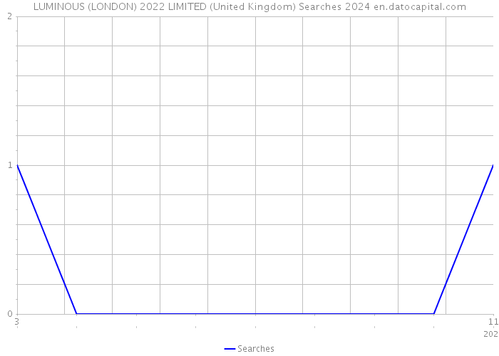 LUMINOUS (LONDON) 2022 LIMITED (United Kingdom) Searches 2024 