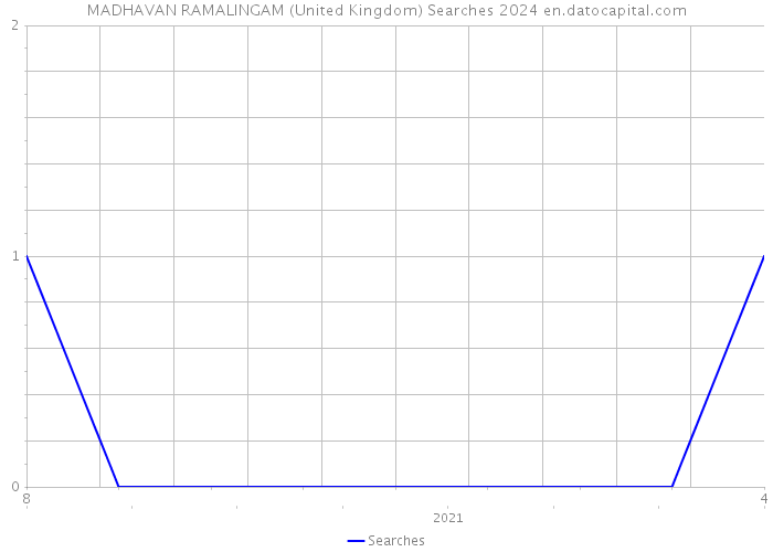 MADHAVAN RAMALINGAM (United Kingdom) Searches 2024 